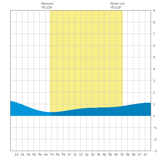 Hollingsworth Point tide chart for Monday, March 30, 2026