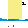 Hollingsworth Point tide chart for Tuesday, March 31, 2026