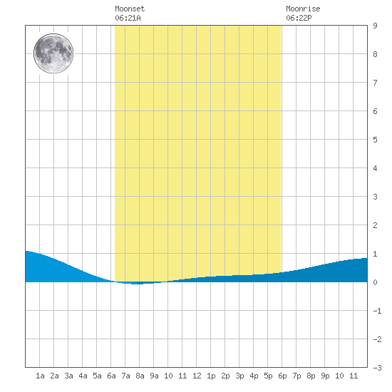 Hollingsworth Point tide chart for Tuesday, March 3, 2026