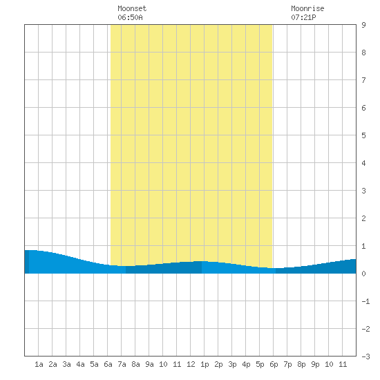 Hollingsworth Point tide chart for Wednesday, March 4, 2026