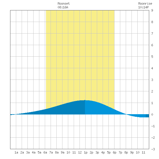 Hollingsworth Point tide chart for Saturday, March 7, 2026