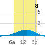Hollingsworth Point tide chart for Sunday, March 8, 2026