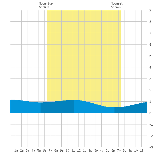 Hollingsworth Point tide chart for Wednesday, April 15, 2026