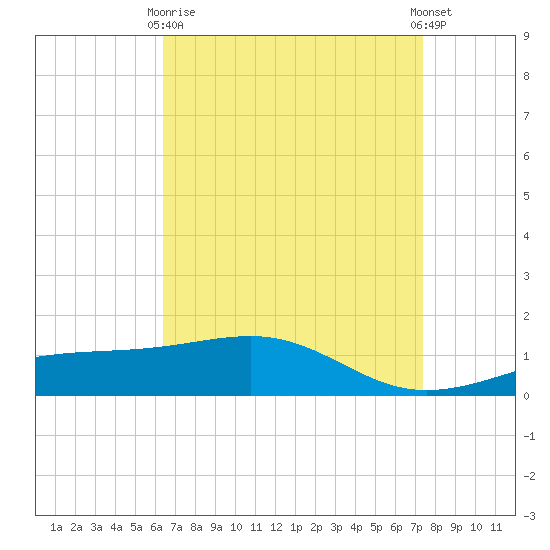 Hollingsworth Point tide chart for Thursday, April 16, 2026