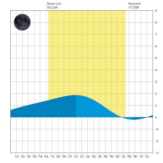 Hollingsworth Point tide chart for Friday, April 17, 2026