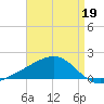 Hollingsworth Point tide chart for Sunday, April 19, 2026