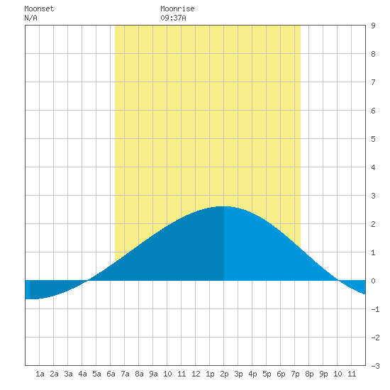 Hollingsworth Point tide chart for Tuesday, April 21, 2026