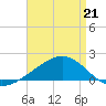 Hollingsworth Point tide chart for Tuesday, April 21, 2026