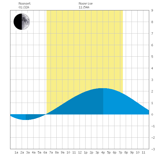Hollingsworth Point tide chart for Thursday, April 23, 2026