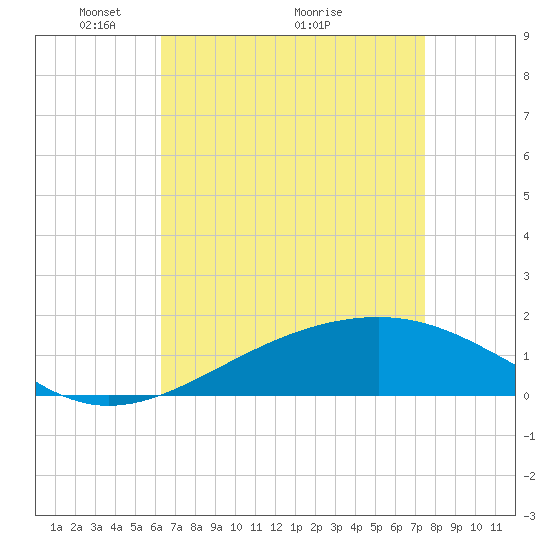 Hollingsworth Point tide chart for Friday, April 24, 2026