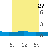 Hollingsworth Point tide chart for Monday, April 27, 2026