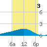 Hollingsworth Point tide chart for Friday, April 3, 2026
