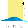 Hollingsworth Point tide chart for Saturday, April 4, 2026