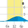 Hollingsworth Point tide chart for Wednesday, April 8, 2026