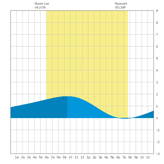 Hollingsworth Point tide chart for Thursday, May 14, 2026