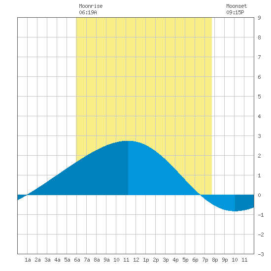 Hollingsworth Point tide chart for Sunday, May 17, 2026