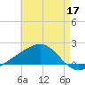 Hollingsworth Point tide chart for Sunday, May 17, 2026
