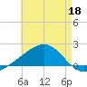 Hollingsworth Point tide chart for Monday, May 18, 2026