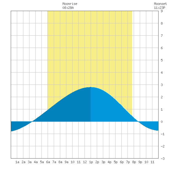 Hollingsworth Point tide chart for Tuesday, May 19, 2026