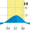 Hollingsworth Point tide chart for Tuesday, May 19, 2026