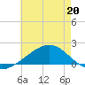 Hollingsworth Point tide chart for Wednesday, May 20, 2026