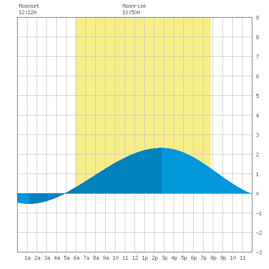 Hollingsworth Point tide chart for Thursday, May 21, 2026