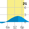 Hollingsworth Point tide chart for Thursday, May 21, 2026