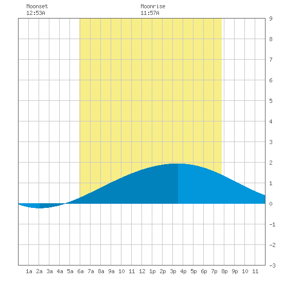 Hollingsworth Point tide chart for Friday, May 22, 2026