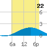 Hollingsworth Point tide chart for Friday, May 22, 2026