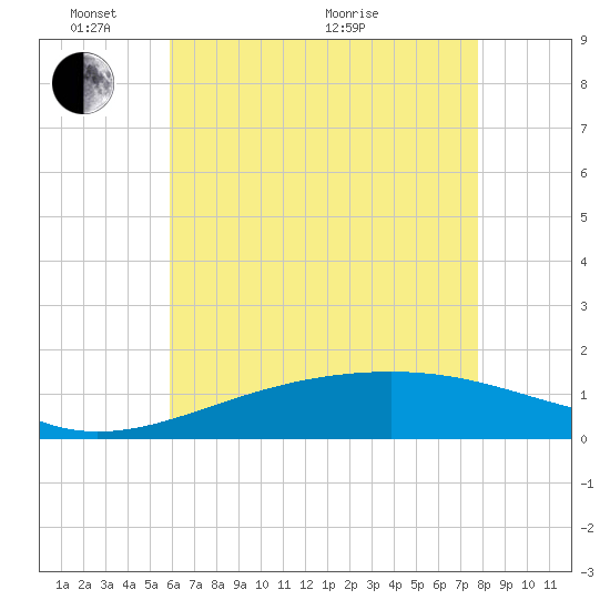 Hollingsworth Point tide chart for Saturday, May 23, 2026