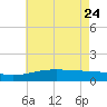 Hollingsworth Point tide chart for Sunday, May 24, 2026