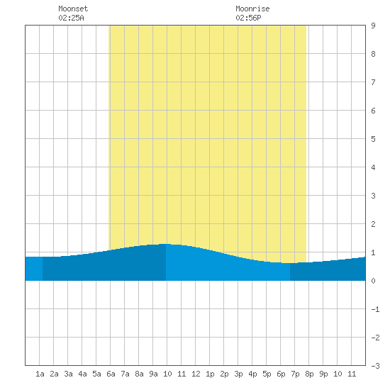 Hollingsworth Point tide chart for Monday, May 25, 2026