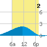 Hollingsworth Point tide chart for Saturday, May 2, 2026