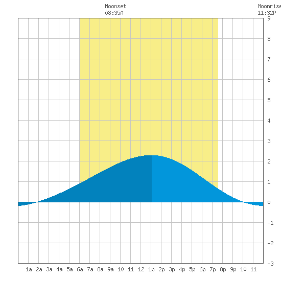 Hollingsworth Point tide chart for Tuesday, May 5, 2026