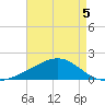 Hollingsworth Point tide chart for Tuesday, May 5, 2026