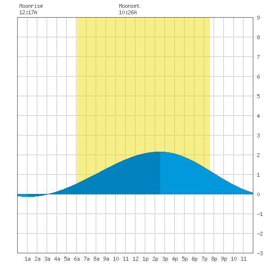 Hollingsworth Point tide chart for Thursday, May 7, 2026