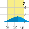 Hollingsworth Point tide chart for Thursday, May 7, 2026
