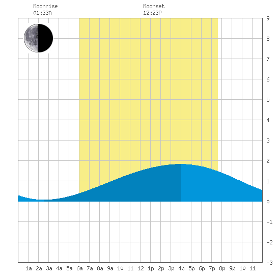 Hollingsworth Point tide chart for Saturday, May 9, 2026