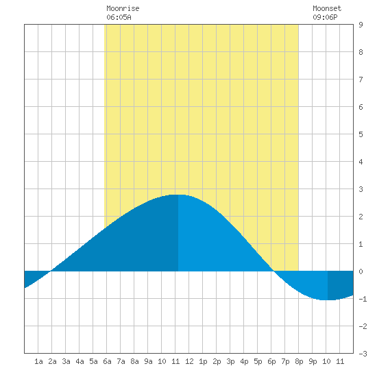 Hollingsworth Point tide chart for Monday, June 15, 2026