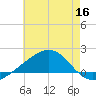 Hollingsworth Point tide chart for Tuesday, June 16, 2026