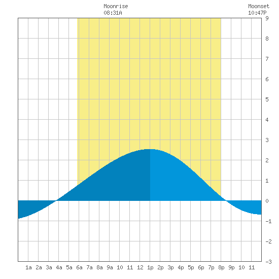 Hollingsworth Point tide chart for Wednesday, June 17, 2026