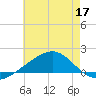 Hollingsworth Point tide chart for Wednesday, June 17, 2026