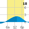 Hollingsworth Point tide chart for Thursday, June 18, 2026