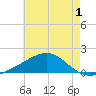 Hollingsworth Point tide chart for Monday, June 1, 2026