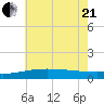Hollingsworth Point tide chart for Sunday, June 21, 2026