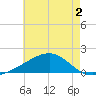Hollingsworth Point tide chart for Tuesday, June 2, 2026