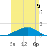 Hollingsworth Point tide chart for Friday, June 5, 2026