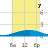 Hollingsworth Point tide chart for Sunday, June 7, 2026