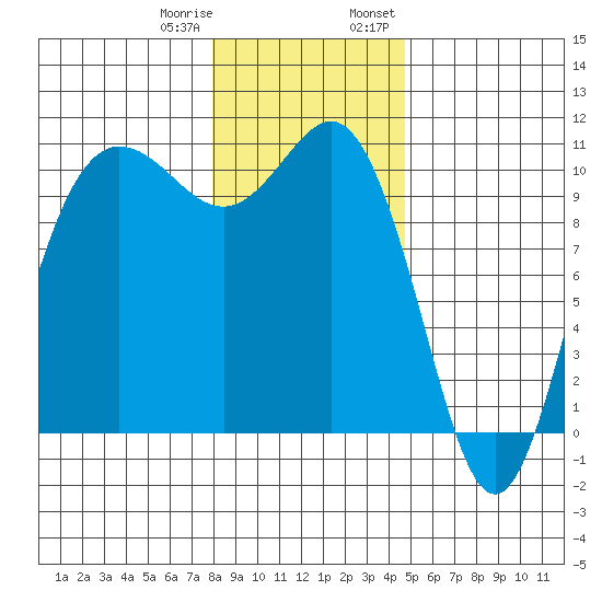 Ayock Point tide chart for Sunday, January 10, 2021