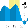 Ayock Point tide chart for Sunday, January 10, 2021